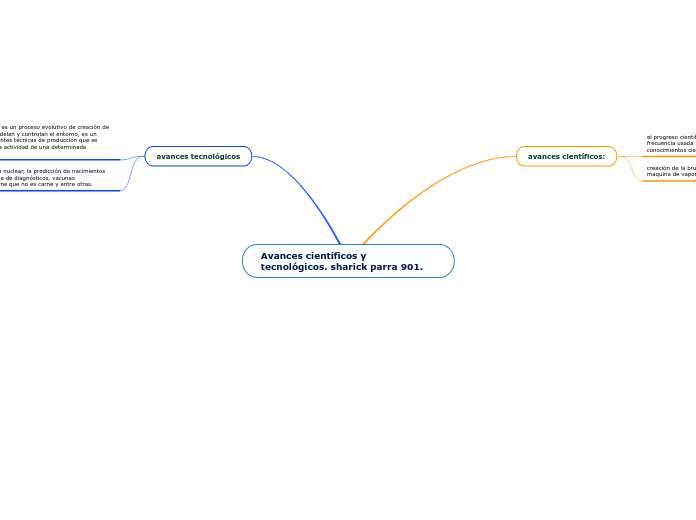 Avances Cient Ficos Y Tecnol Gicos Sharic Mind Map